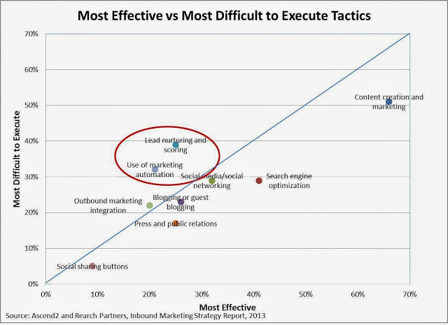 Effectivs Vs Difficult