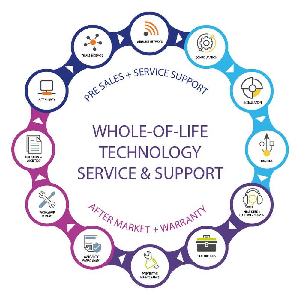 Qcom services infographic